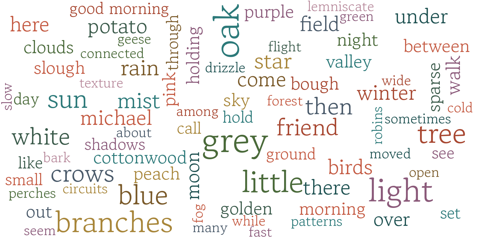 Word cloud of journal entries, listed below