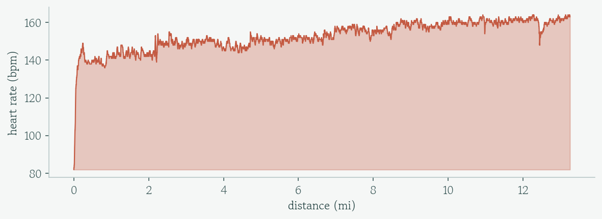 Heart rate over distance showing a climb then more level